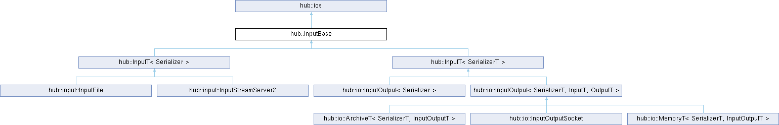 API Reference — hub documentation